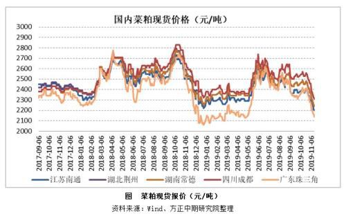 2019年菜粕市场回顾与2020年展望：先“粕”后立? 寻得新平衡