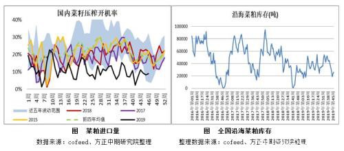 2019年菜粕市场回顾与2020年展望：先“粕”后立? 寻得新平衡