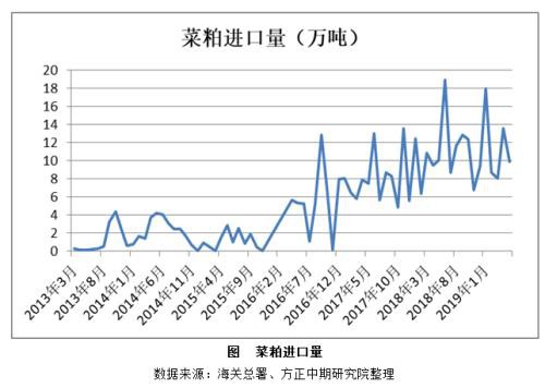 2019年菜粕市场回顾与2020年展望：先“粕”后立? 寻得新平衡