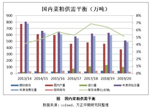 2019年菜粕市场回顾与2020年展望：先“粕”后立? 寻得新平衡