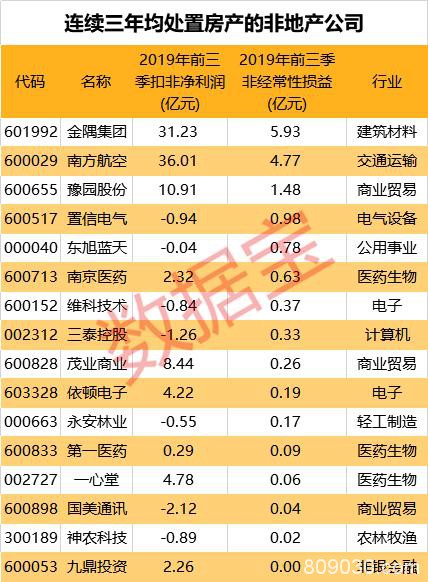 最大炒房团竟在A股！250家公司“卖房” 更有花式“冲业绩”