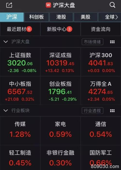 3000点上，北向资金依然净流入！姚振华争夺的南宁百货继续冲关