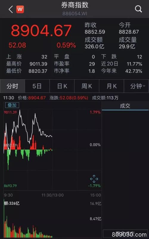 3000点上，北向资金依然净流入！姚振华争夺的南宁百货继续冲关
