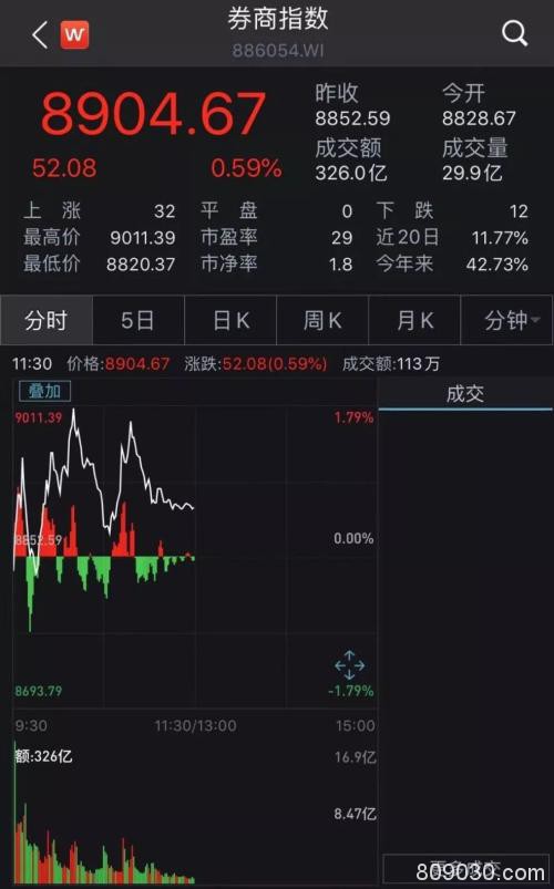 3000点上，北向资金依然净流入！姚振华争夺的南宁百货继续冲关