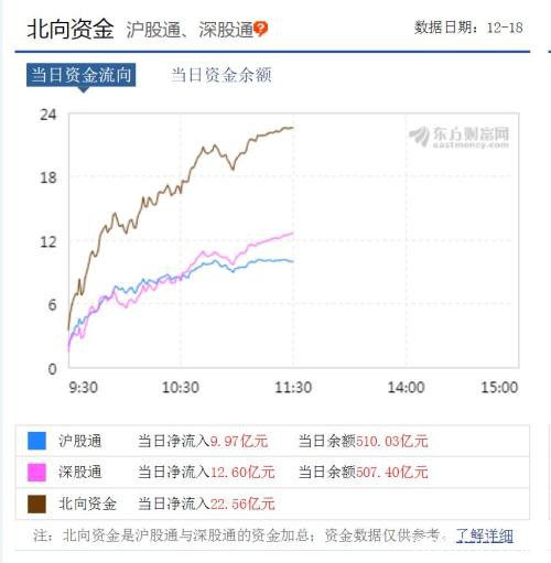 3000点上，北向资金依然净流入！姚振华争夺的南宁百货继续冲关