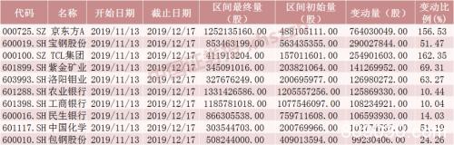 3000点上，北向资金依然净流入！姚振华争夺的南宁百货继续冲关