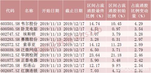 3000点上，北向资金依然净流入！姚振华争夺的南宁百货继续冲关