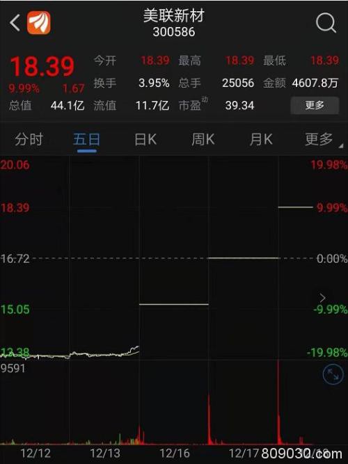 准高送转搅动市场！上演第3个一字板 交易所发问