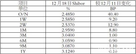 逆回购重启 利率增速放缓