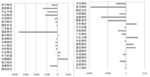 燃料油  多空减持幅度接近