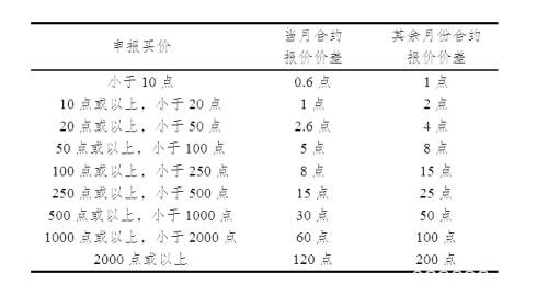 股指期权上市九大事项明确！每次下单上限20手，保证金最低保障系数0.5，交易限额也有规定