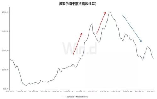 2020年哪些投资品能成“爆品”？大宗商品盯一个指标