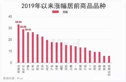 2020年哪些投资品能成“爆品”？大宗商品盯一个指标