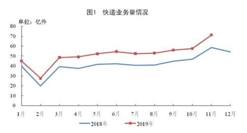 快递巨头哪家强？11月数据来了 这家公司业务量超顺丰