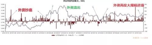 又一信号出现！外资变着法子加快进场 预示未来行情差不了？