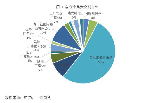 焦炭2001：期现逐渐回归 交割数量有限