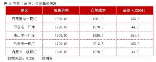 焦炭2001：期现逐渐回归 交割数量有限