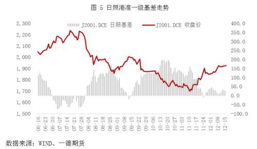 焦炭2001：期现逐渐回归 交割数量有限