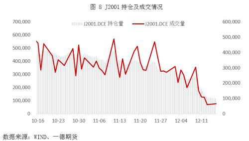 焦炭2001：期现逐渐回归 交割数量有限