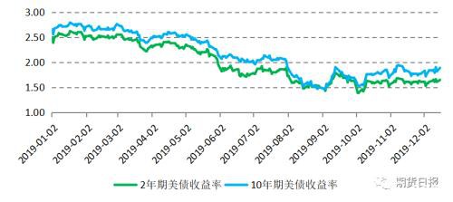 国际贸易摩擦不断 卖出10年期美债期货管理风险敞口