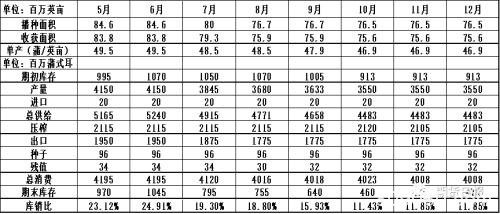 美农12月报告无变化 天气炒作来一波？