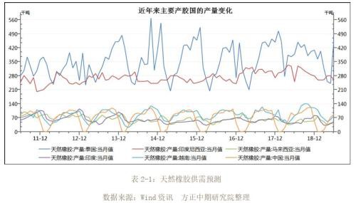 2019年橡胶市场回顾与2020年展望：沪胶九年熊市到尾声