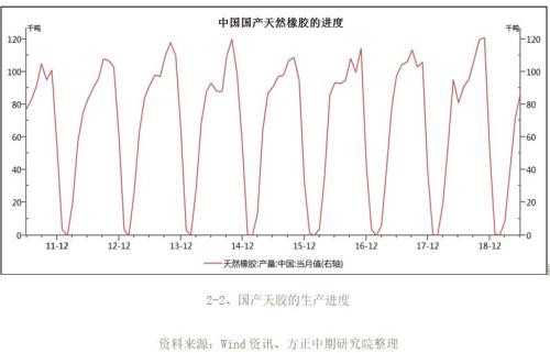 2019年橡胶市场回顾与2020年展望：沪胶九年熊市到尾声