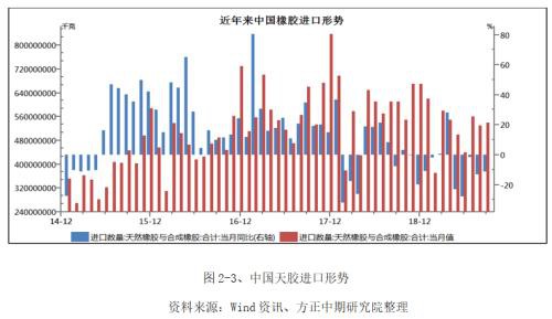 2019年橡胶市场回顾与2020年展望：沪胶九年熊市到尾声