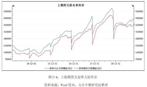 2019年橡胶市场回顾与2020年展望：沪胶九年熊市到尾声