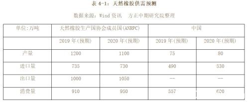 2019年橡胶市场回顾与2020年展望：沪胶九年熊市到尾声