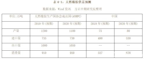 2019年橡胶市场回顾与2020年展望：沪胶九年熊市到尾声