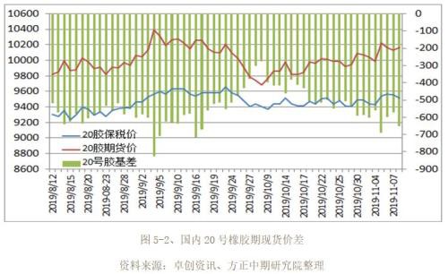 2019年橡胶市场回顾与2020年展望：沪胶九年熊市到尾声