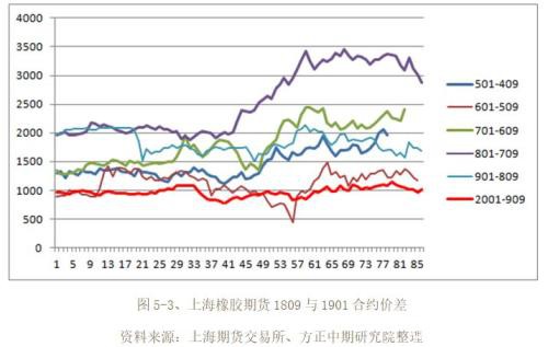 2019年橡胶市场回顾与2020年展望：沪胶九年熊市到尾声