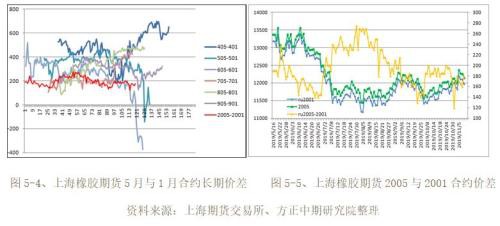 2019年橡胶市场回顾与2020年展望：沪胶九年熊市到尾声