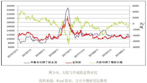 2019年橡胶市场回顾与2020年展望：沪胶九年熊市到尾声