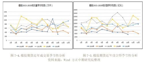 2019年橡胶市场回顾与2020年展望：沪胶九年熊市到尾声