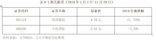 2019年橡胶市场回顾与2020年展望：沪胶九年熊市到尾声