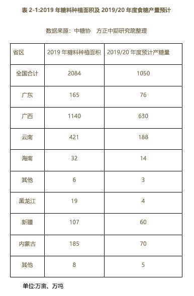 2019年白糖市场回顾与2020年展望：鼠年迎糖牛