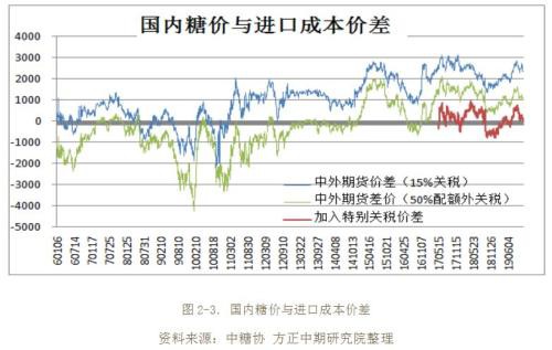 2019年白糖市场回顾与2020年展望：鼠年迎糖牛