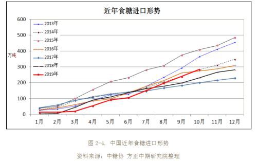 2019年白糖市场回顾与2020年展望：鼠年迎糖牛