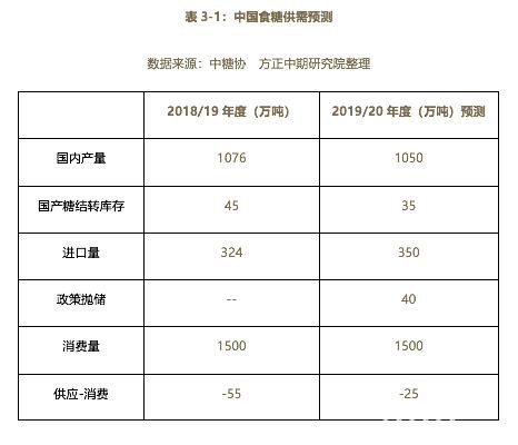 2019年白糖市场回顾与2020年展望：鼠年迎糖牛