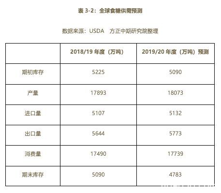 2019年白糖市场回顾与2020年展望：鼠年迎糖牛