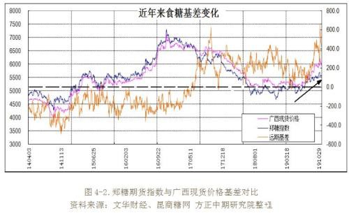 2019年白糖市场回顾与2020年展望：鼠年迎糖牛