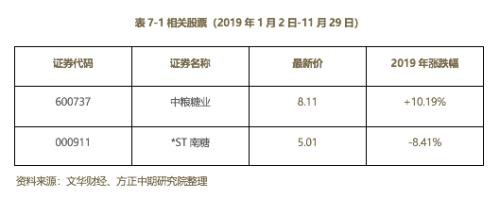 2019年白糖市场回顾与2020年展望：鼠年迎糖牛