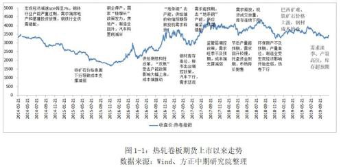 2019年热卷市场回顾与2020年展望：春江潮水连海平 能否共潮生