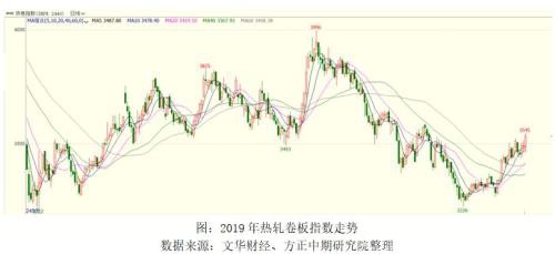 2019年热卷市场回顾与2020年展望：春江潮水连海平 能否共潮生