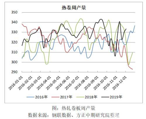 2019年热卷市场回顾与2020年展望：春江潮水连海平 能否共潮生