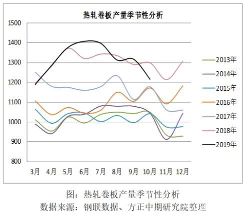 2019年热卷市场回顾与2020年展望：春江潮水连海平 能否共潮生