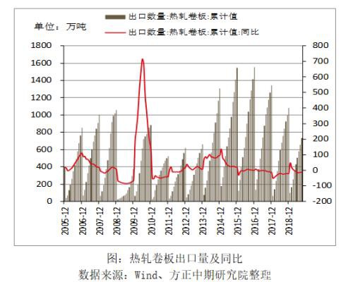 2019年热卷市场回顾与2020年展望：春江潮水连海平 能否共潮生