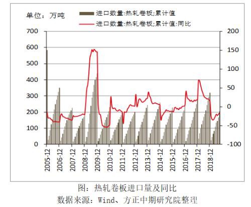 2019年热卷市场回顾与2020年展望：春江潮水连海平 能否共潮生